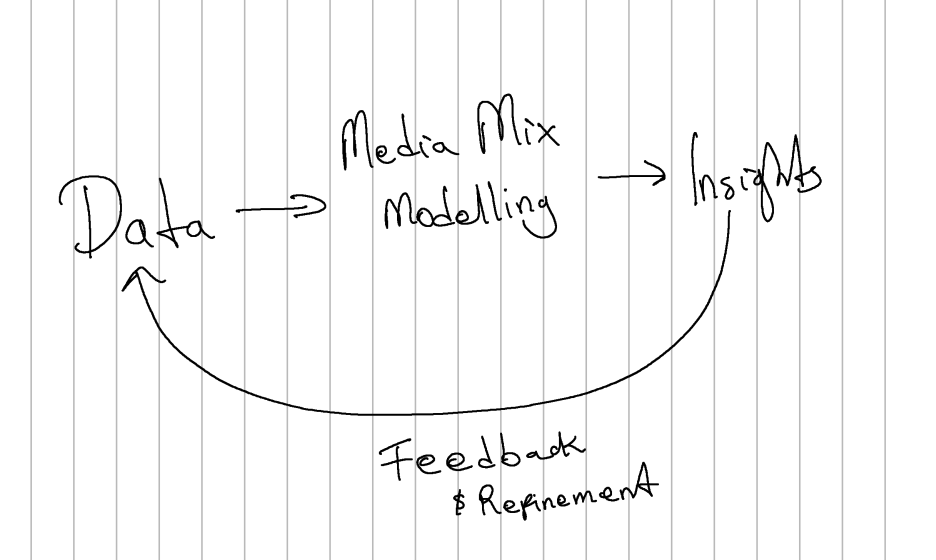 understand, refine, re-measure